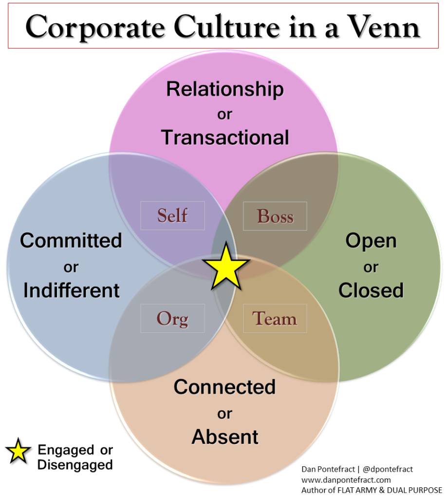 culture in a venn